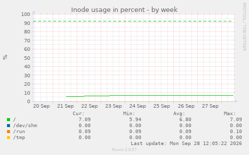 Inode usage in percent