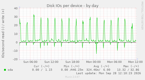 Disk IOs per device