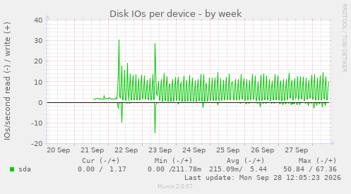 Disk IOs per device