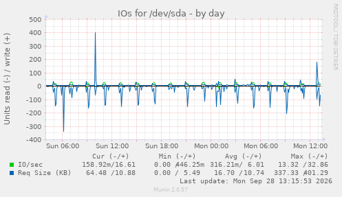 IOs for /dev/sda