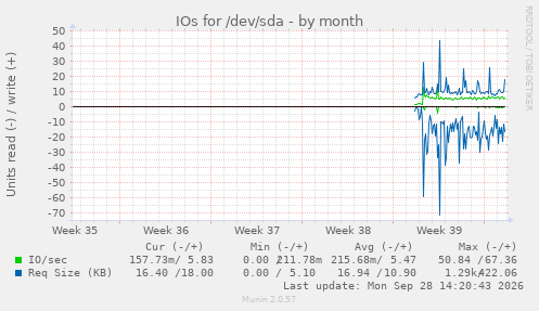 monthly graph