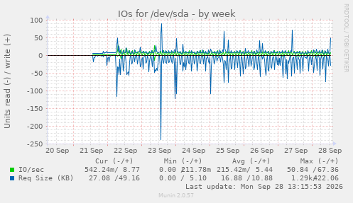 IOs for /dev/sda
