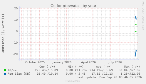 yearly graph