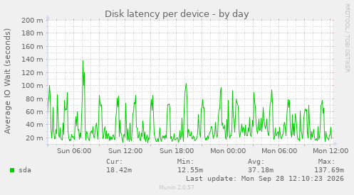 Disk latency per device