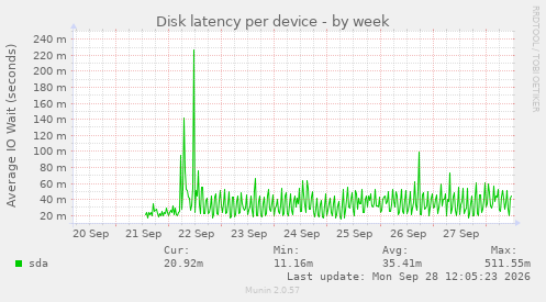 Disk latency per device