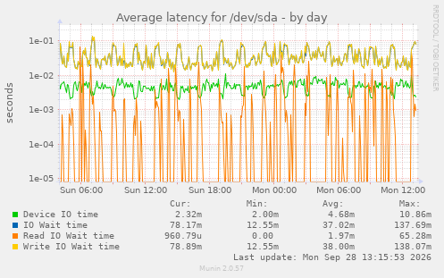 Average latency for /dev/sda