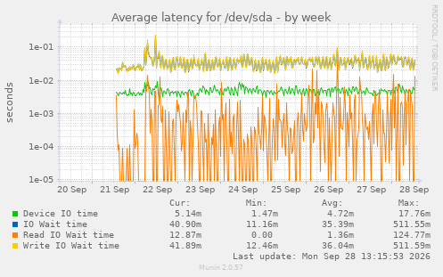 Average latency for /dev/sda