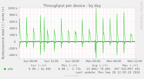 Throughput per device