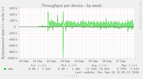 Throughput per device