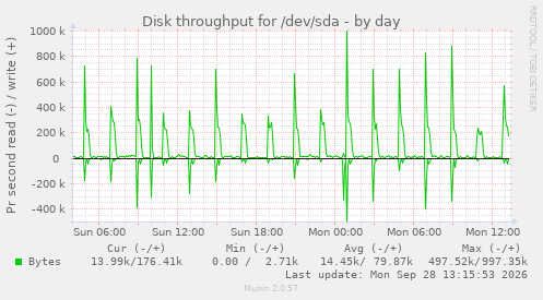 Disk throughput for /dev/sda