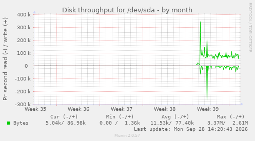 monthly graph