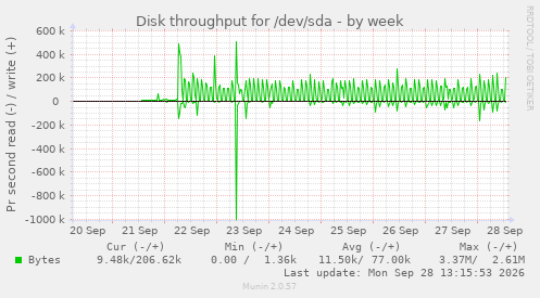 Disk throughput for /dev/sda