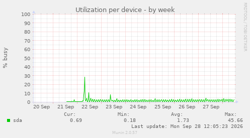 Utilization per device