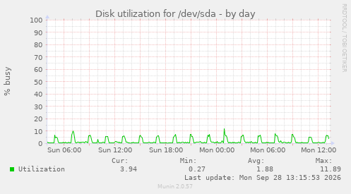 Disk utilization for /dev/sda