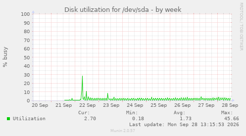 Disk utilization for /dev/sda