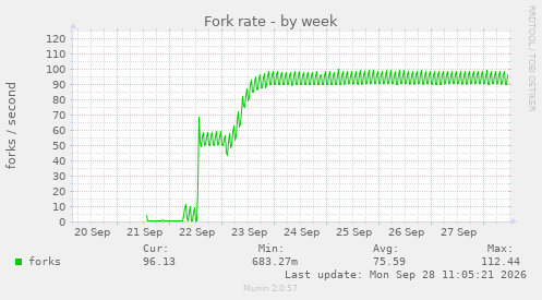 Fork rate