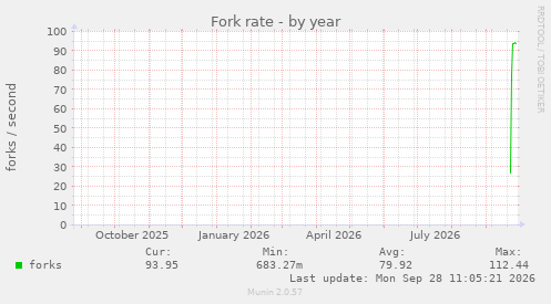 Fork rate