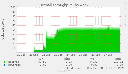 weekly graph