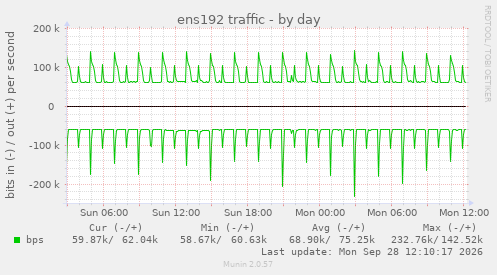 ens192 traffic