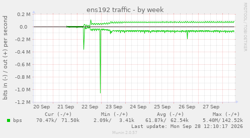 ens192 traffic
