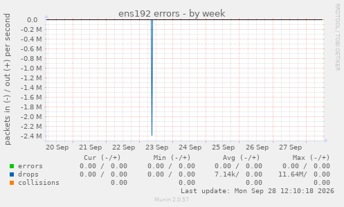 ens192 errors