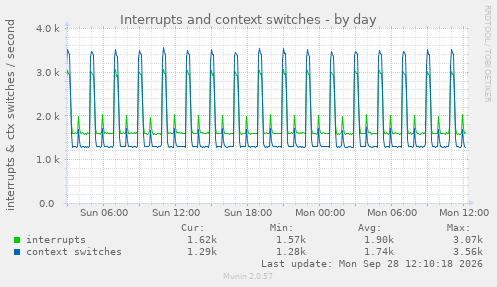 Interrupts and context switches
