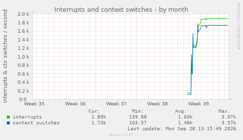 monthly graph