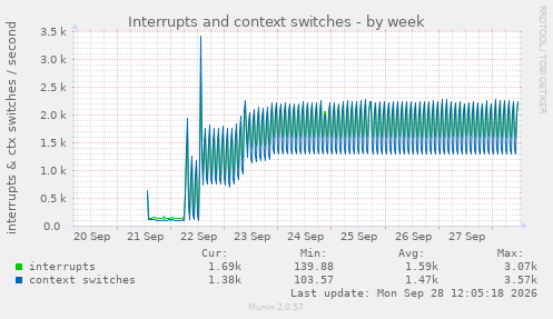 Interrupts and context switches