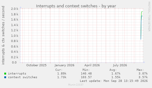 yearly graph