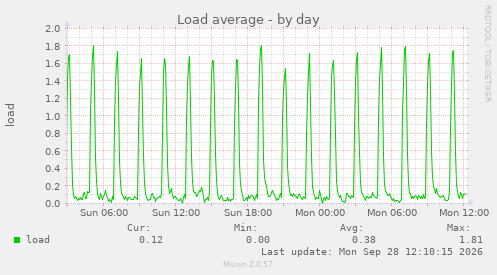 Load average