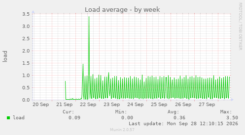 Load average