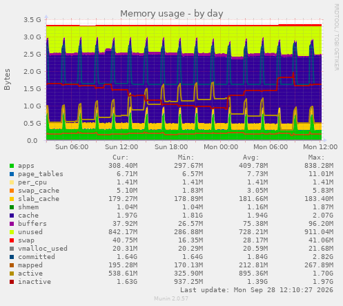 Memory usage