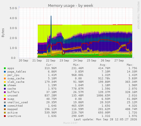 Memory usage