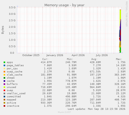 yearly graph