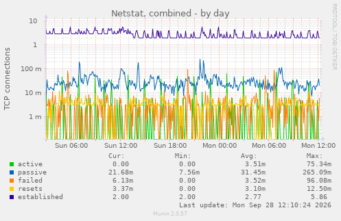 Netstat, combined