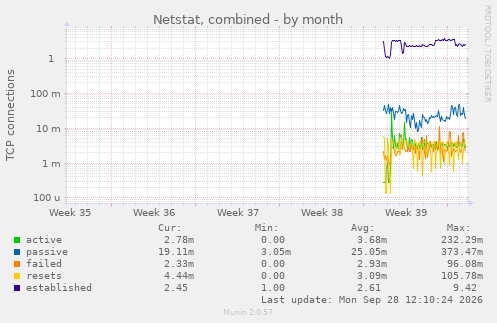 monthly graph