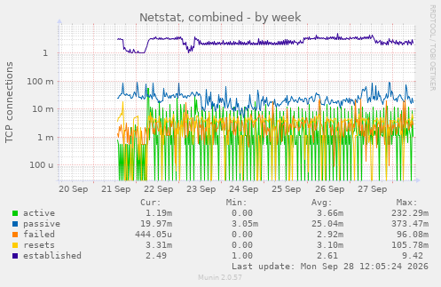 Netstat, combined