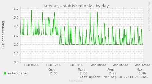 Netstat, established only