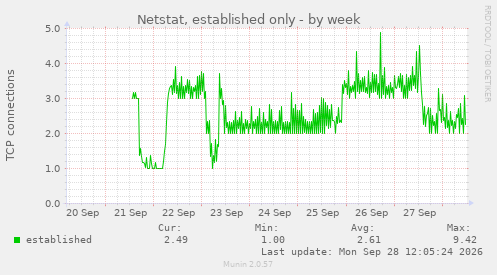 Netstat, established only