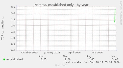 Netstat, established only