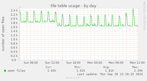 File table usage
