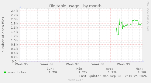 monthly graph