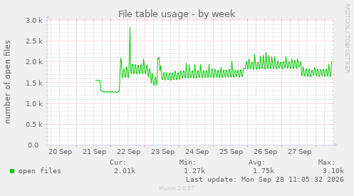 File table usage