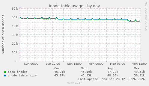 Inode table usage