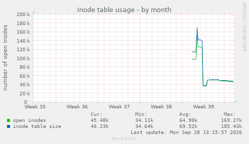 monthly graph