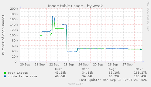 Inode table usage