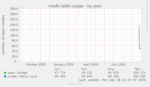 yearly graph
