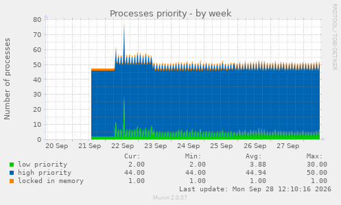Processes priority