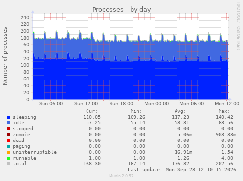 Processes