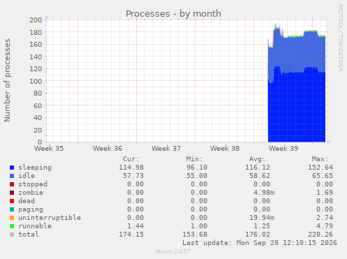 monthly graph